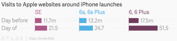 市場調查:iPhone SE在中國和印度受青睞第2張圖 市場調查:iPhone SE在中國和印度受青睞第2張圖